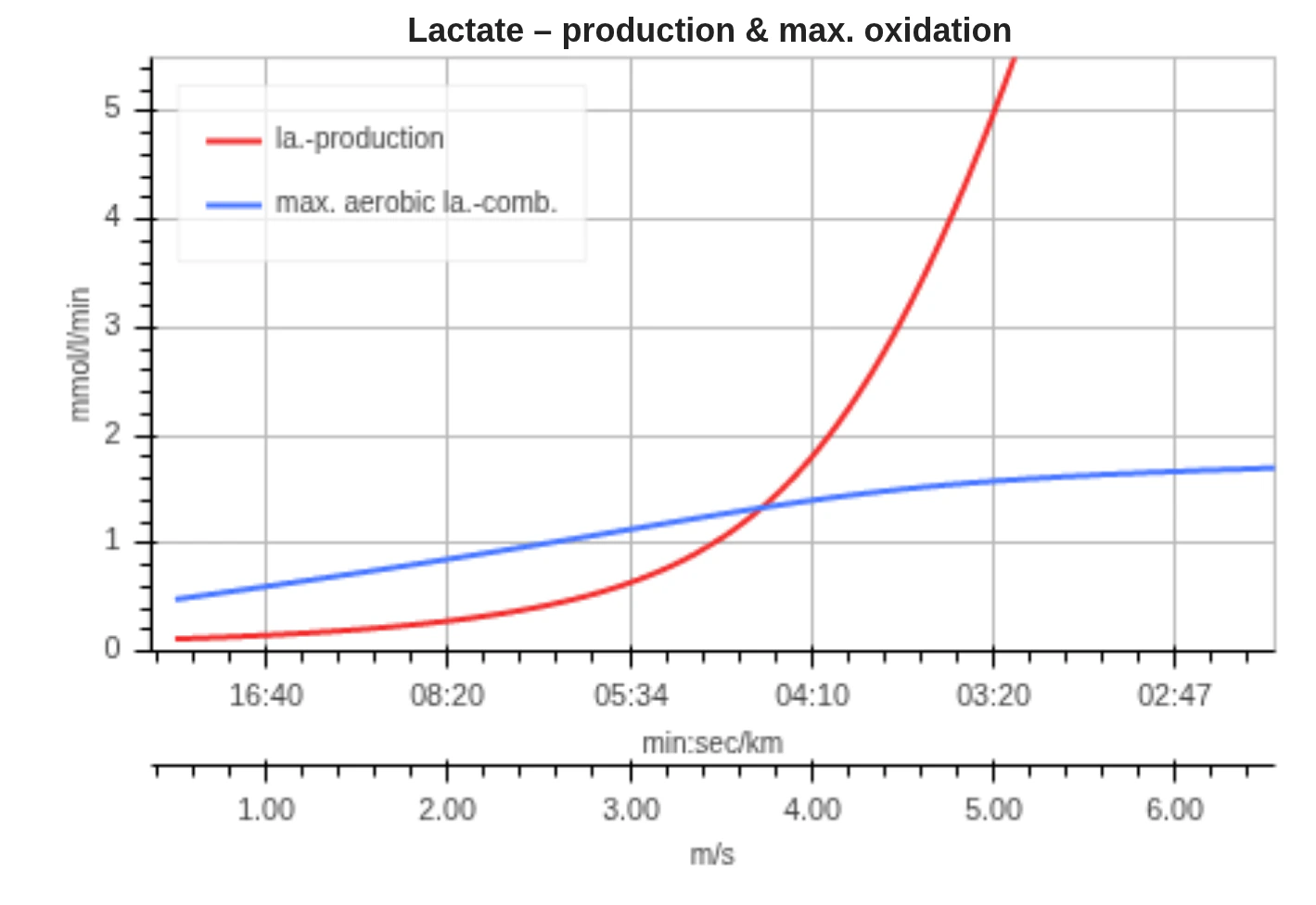 INSCYD-voorbeeldgrafiek met lactaatproductie in rood en maximale aerobe lactaatoxidatie in blauw